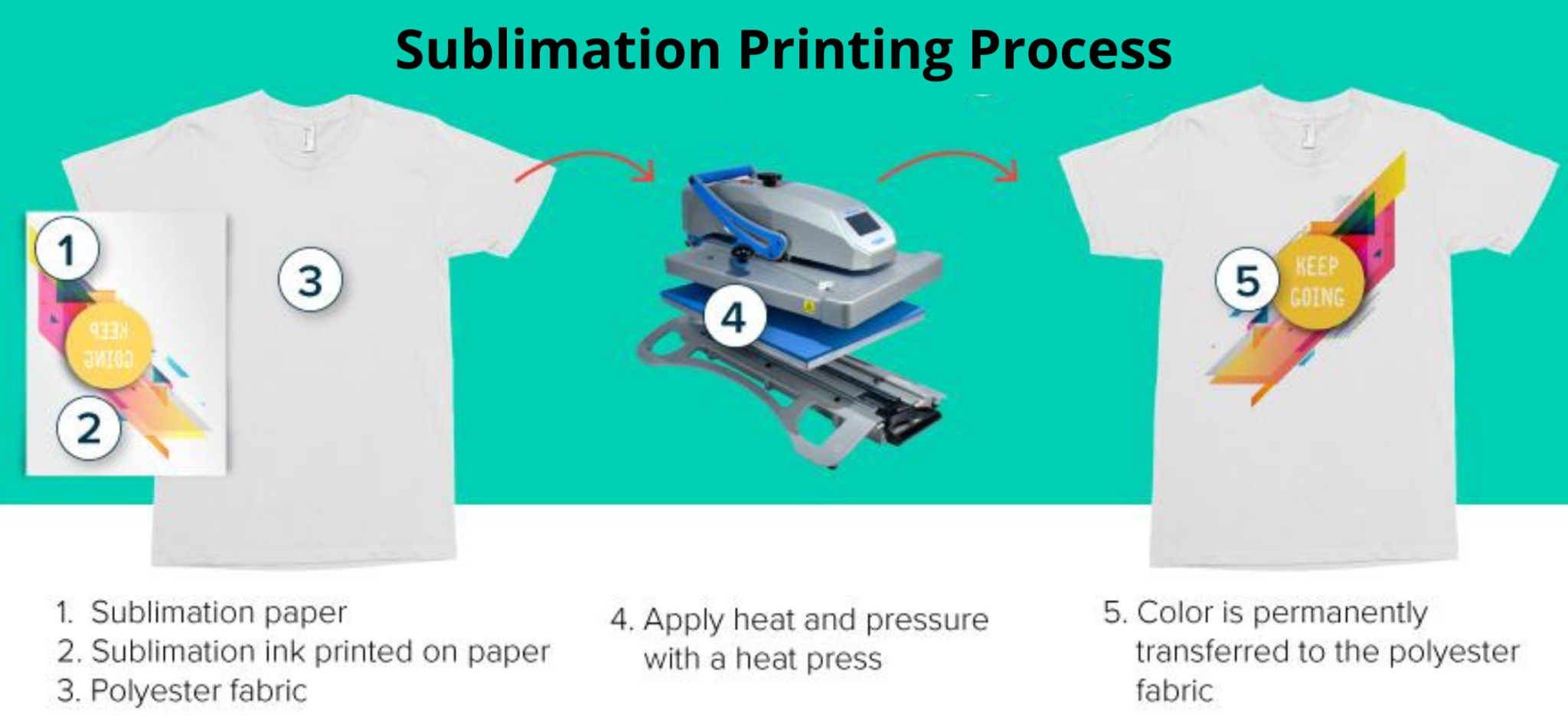 What Is Sublimation Printing And How Does It Work Benefits 1922